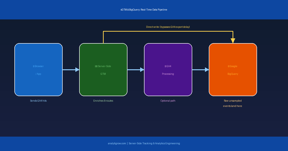 Server-Side GTM to BigQuery Real-Time Data Pipeline