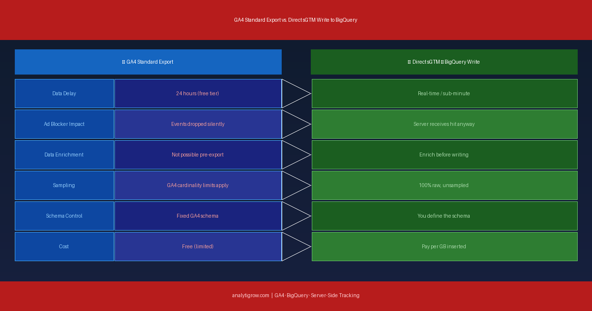GA4 Standard Export vs Direct sGTM BigQuery Write Comparison