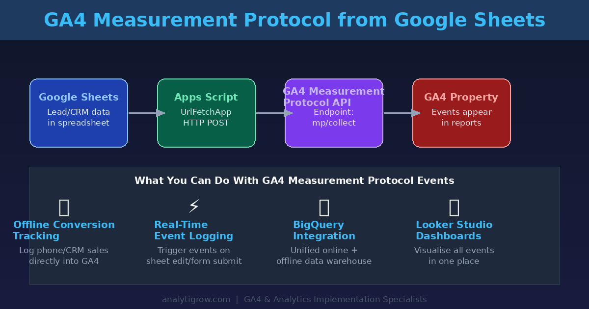 GA4 Measurement Protocol architecture: Google Sheets to Apps Script to GA4