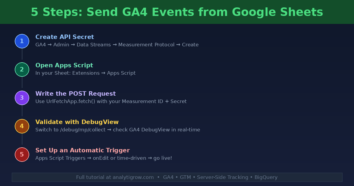 5 steps to send GA4 events from Google Sheets using Measurement Protocol