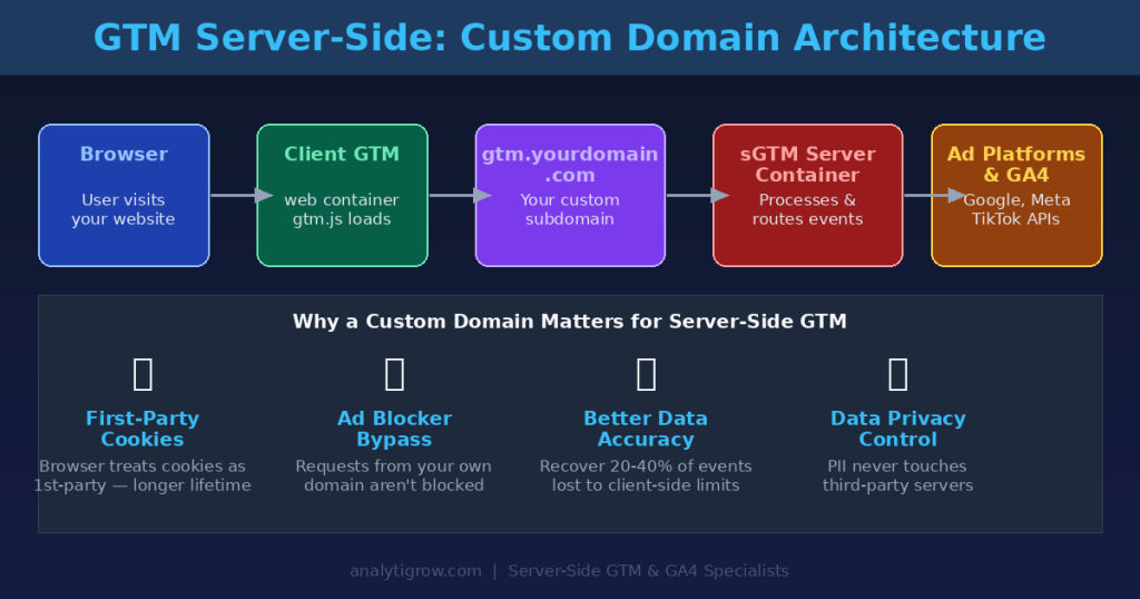 GTM server-side custom domain architecture: Browser to Client GTM to custom subdomain to sGTM server container to ad platforms