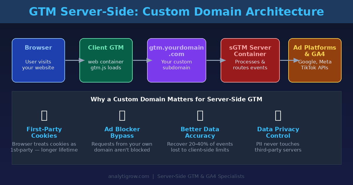 GTM server-side custom domain architecture showing Browser to Client GTM to custom subdomain to sGTM server to ad platforms