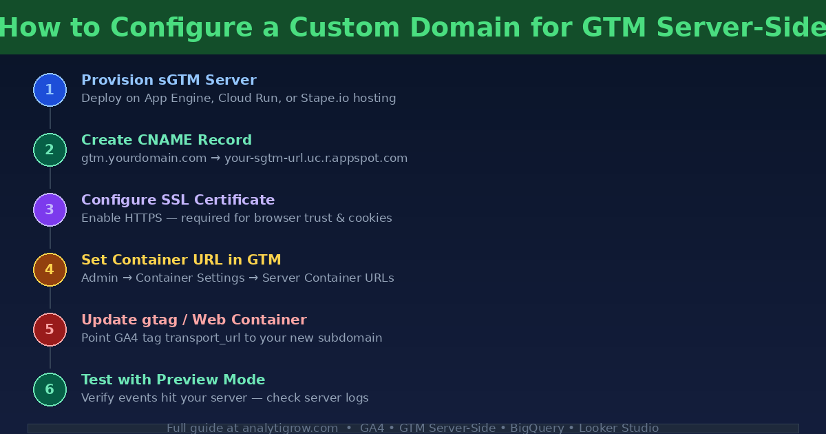 6-step guide to configure custom domain for GTM server-side container