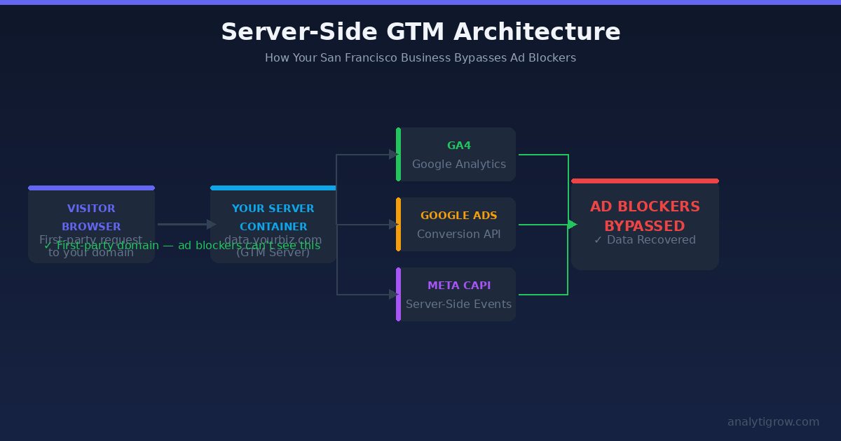 Server-side GTM architecture diagram showing how San Francisco businesses can bypass ad blockers using a first-party subdomain